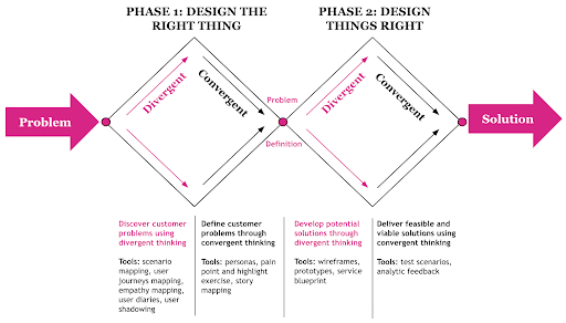 customer-centric-design-thinking-double-diamond