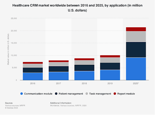 Healthcare-CRM-market-worldwide-between-2016-and-2025-statista-report