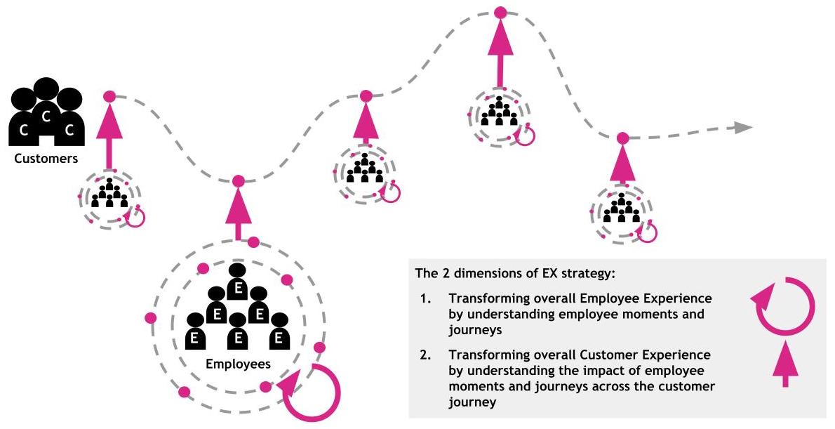 EX and CX Establishing a connection between the two, the two dimensions of EX strategy, Clarasys