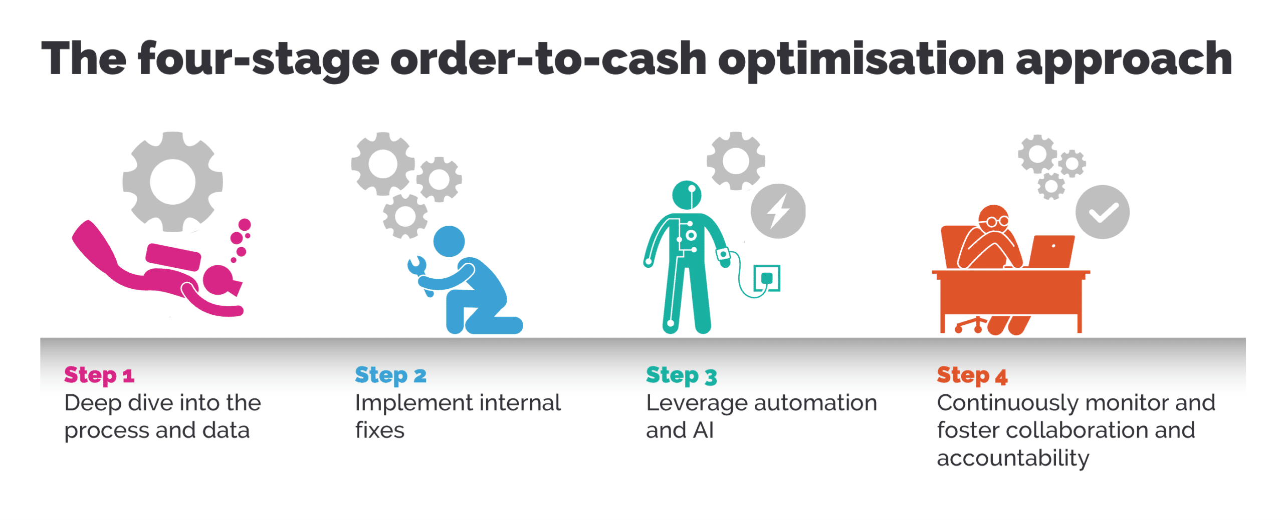 The four-stage order-to-cash optimisation approach
