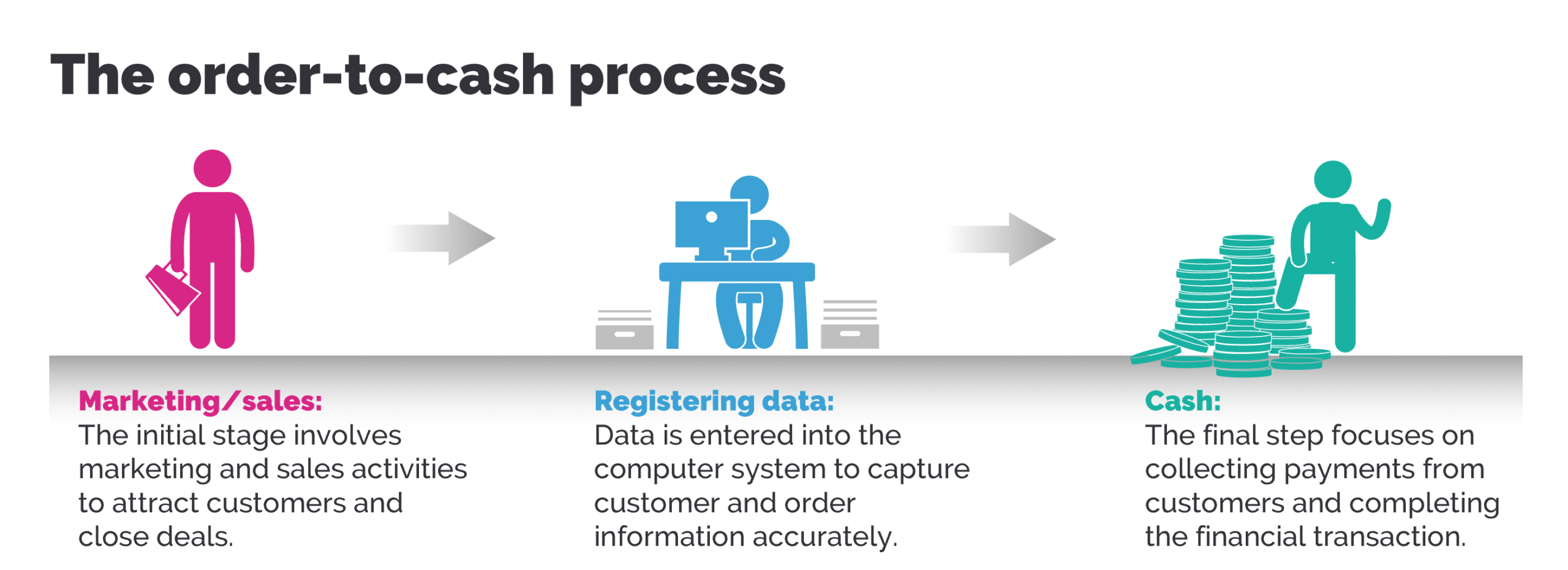 The order-to-cash process 